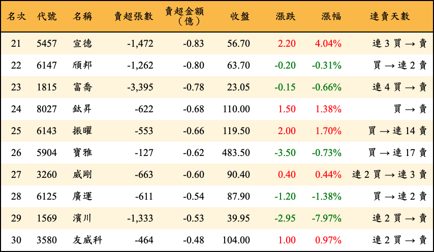 賣超張數及金額