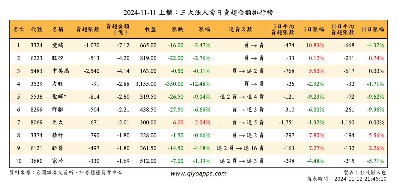 上櫃：三大法人當日賣超金額排行榜