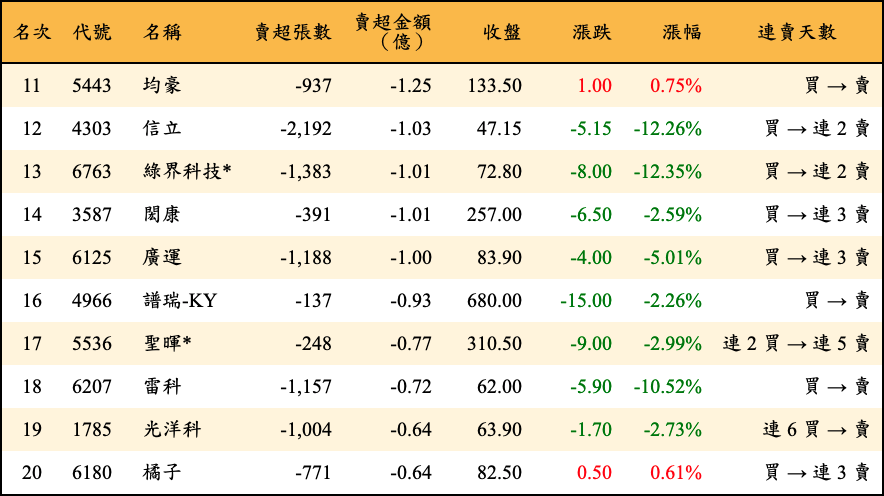 賣超張數及金額