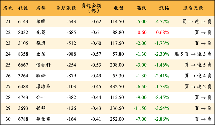 賣超張數及金額