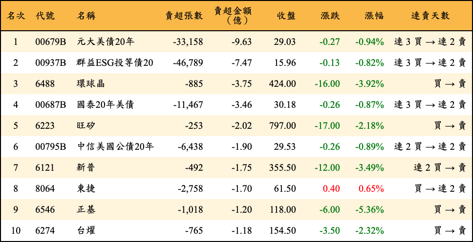 賣超張數及金額