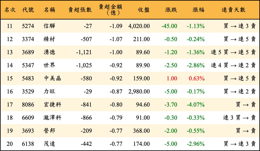 賣超張數及金額