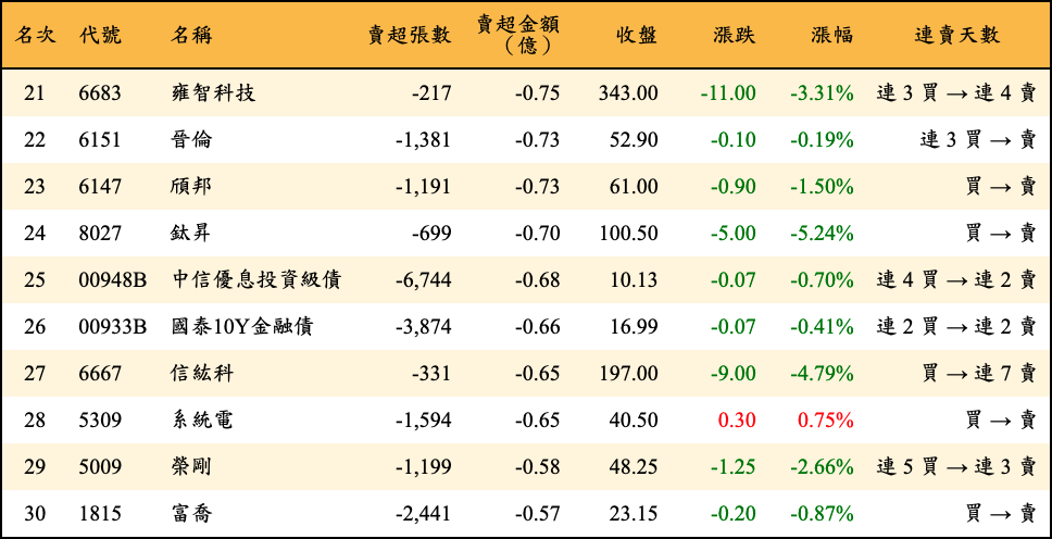 賣超張數及金額