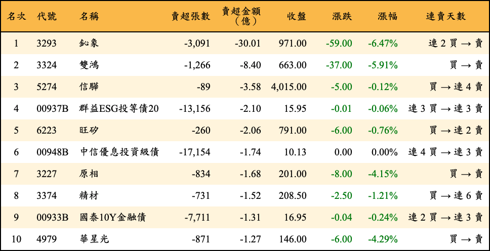 賣超張數及金額