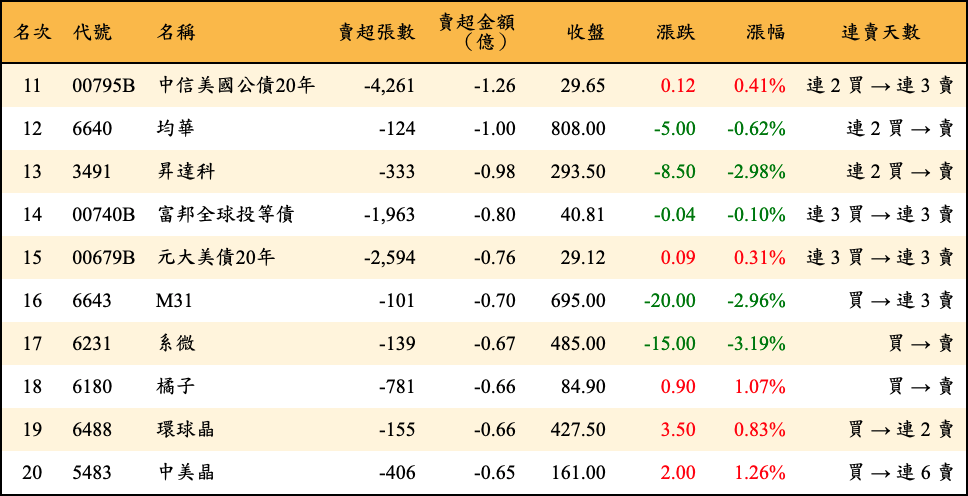 賣超張數及金額