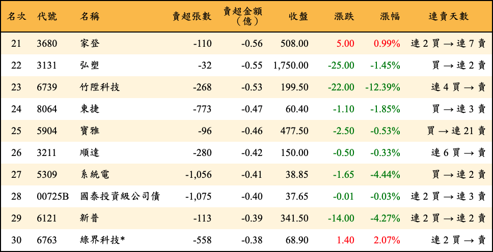 賣超張數及金額