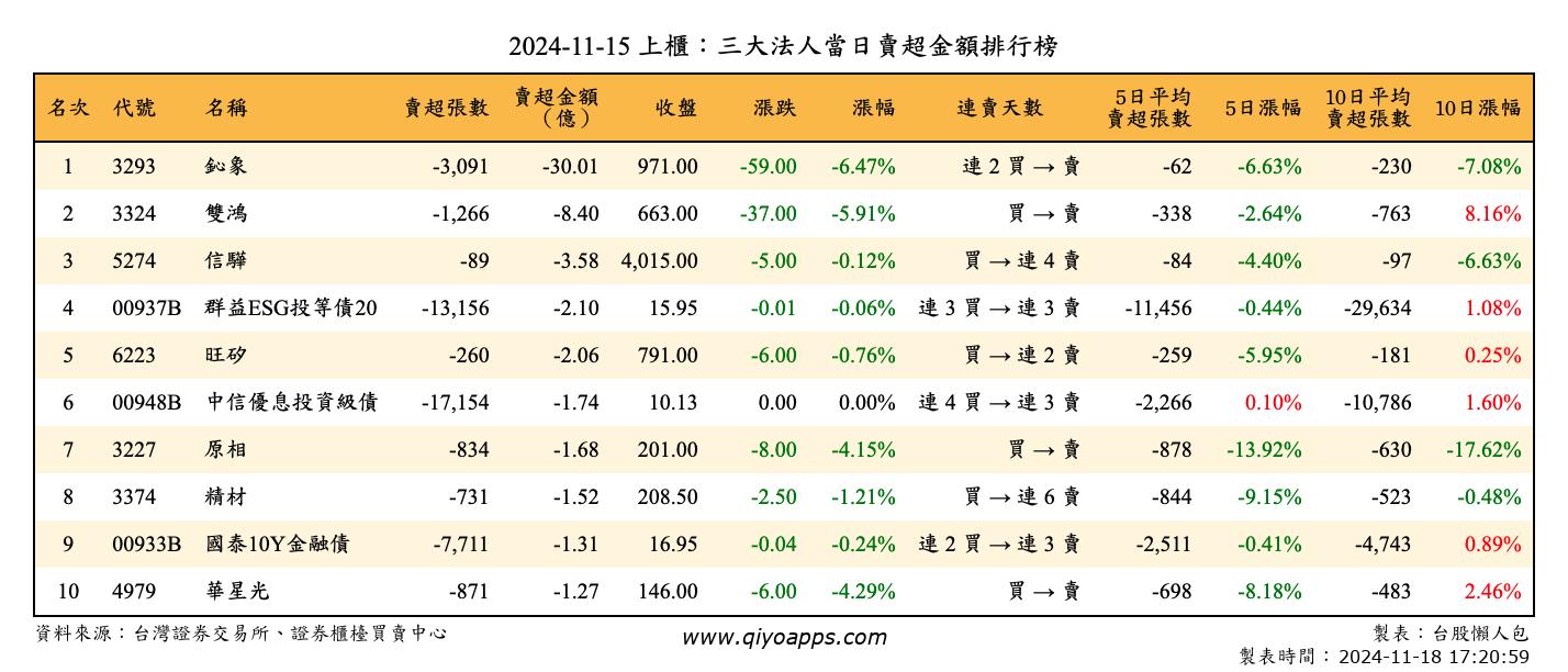 上櫃：三大法人當日賣超金額排行榜