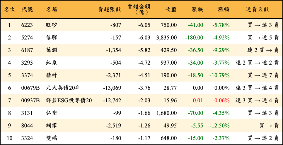 賣超張數及金額