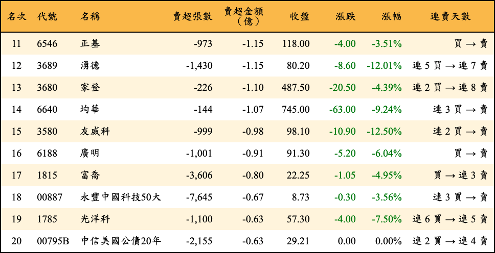 賣超張數及金額