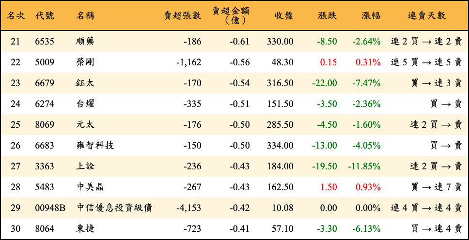 賣超張數及金額