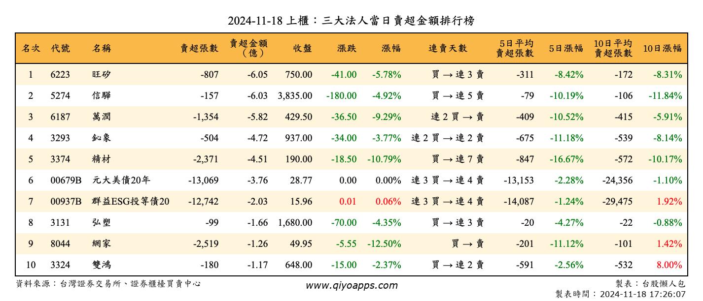 上櫃：三大法人當日賣超金額排行榜