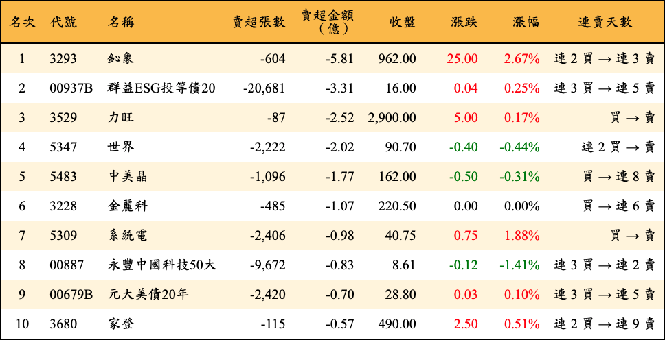 賣超張數及金額