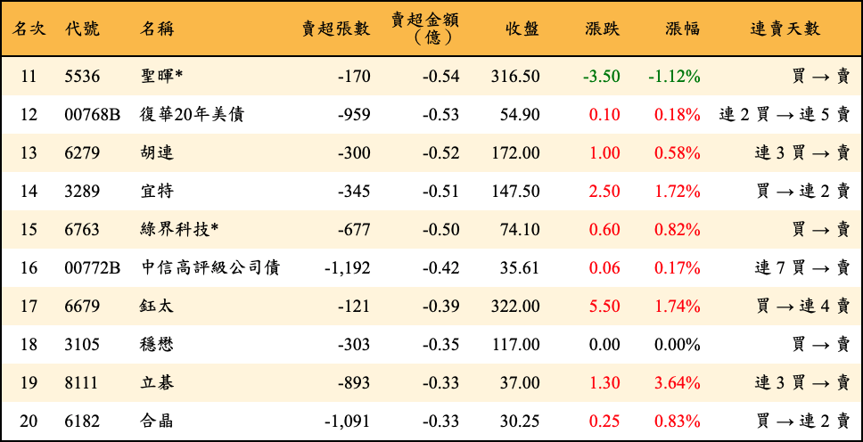 賣超張數及金額