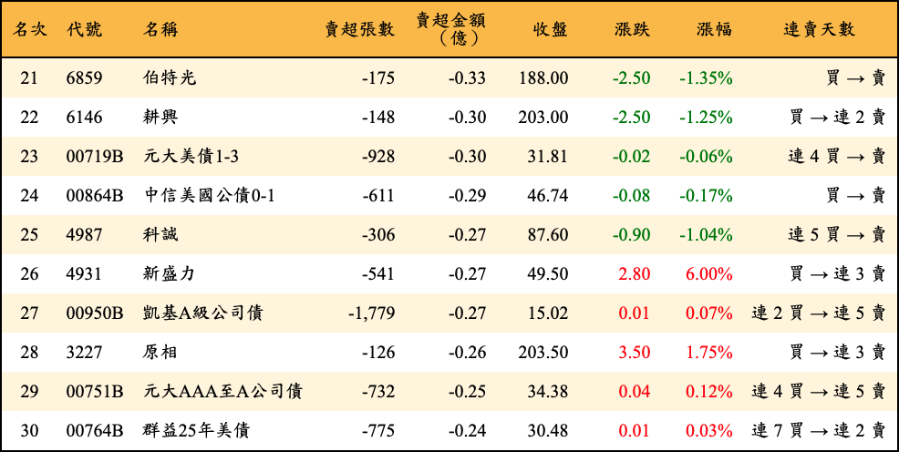 賣超張數及金額