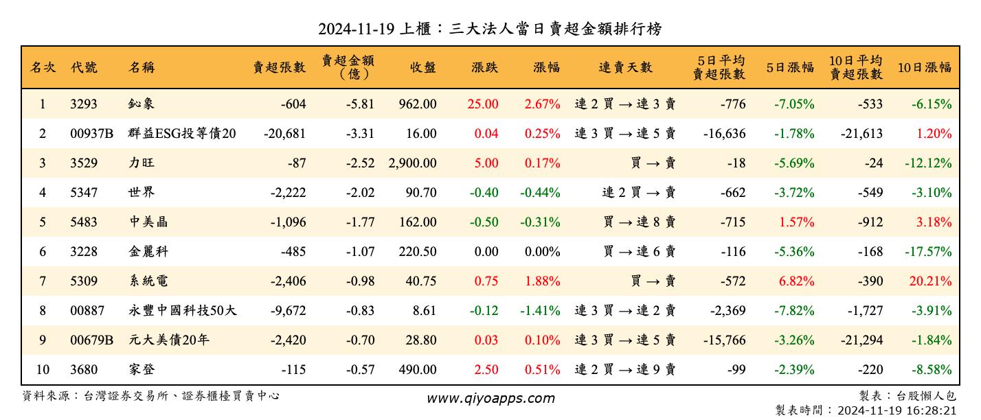 上櫃：三大法人當日賣超金額排行榜