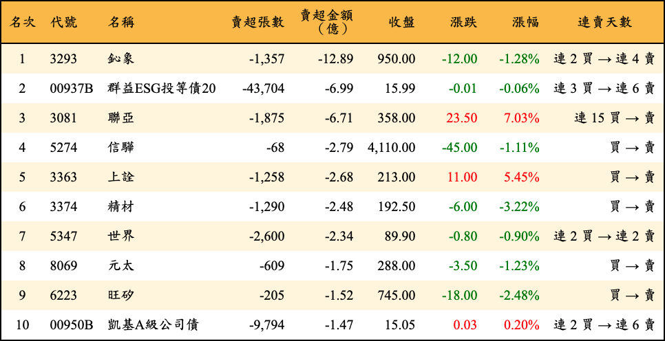 賣超張數及金額