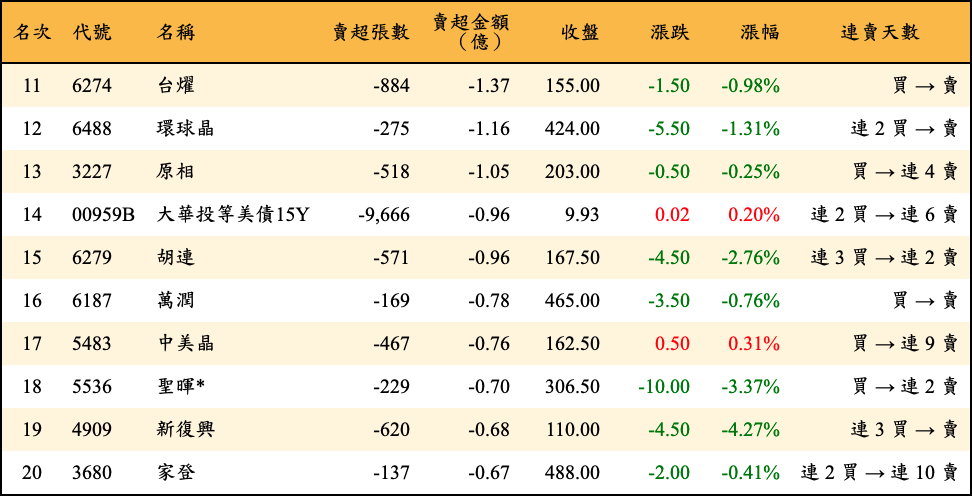 賣超張數及金額