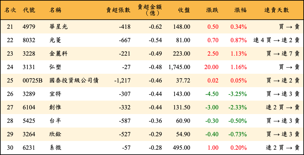 賣超張數及金額