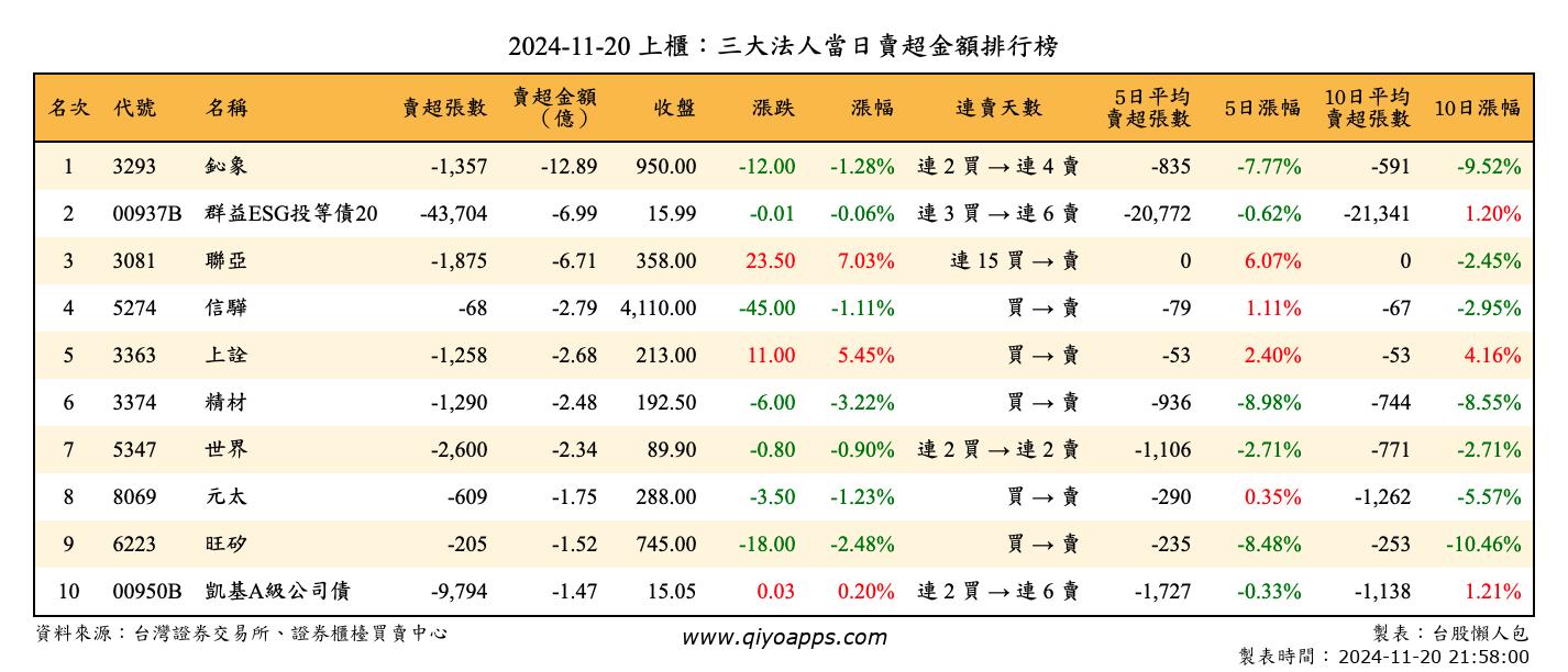 上櫃：三大法人當日賣超金額排行榜