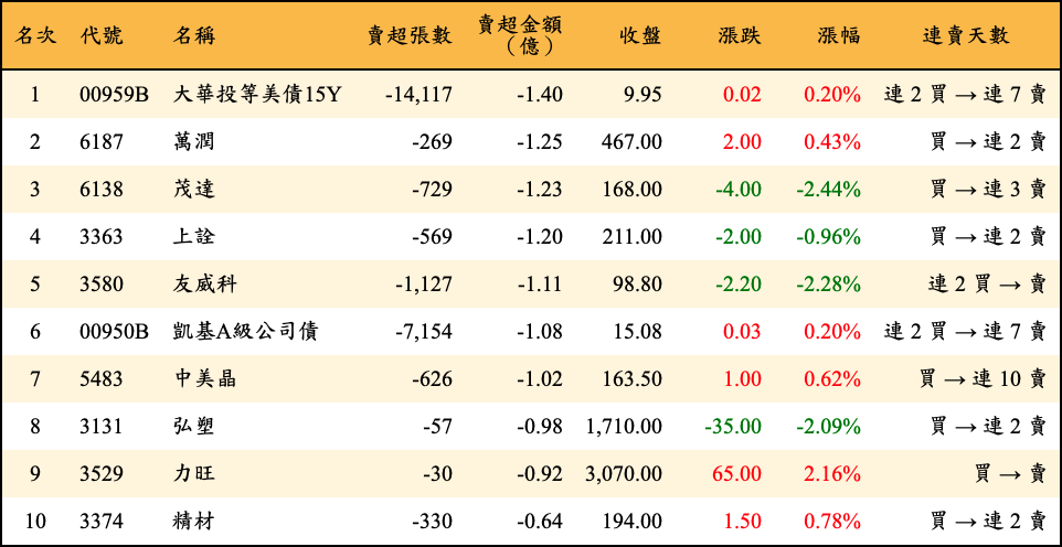 賣超張數及金額