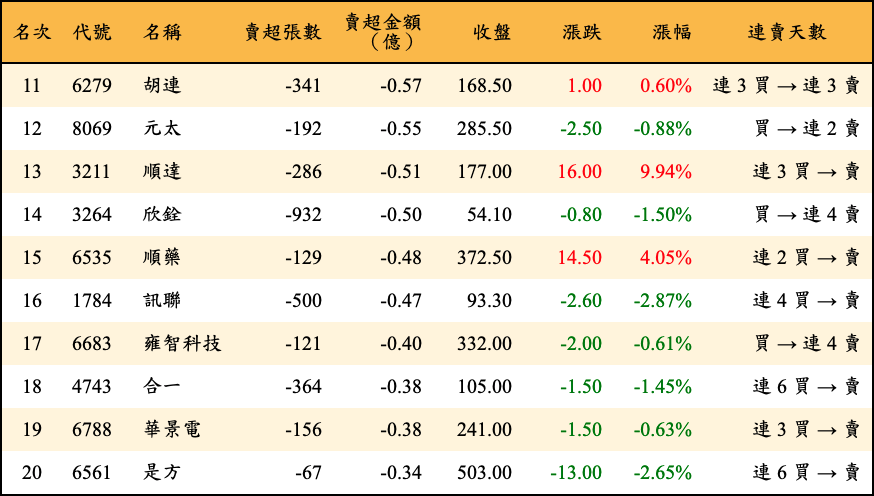 賣超張數及金額