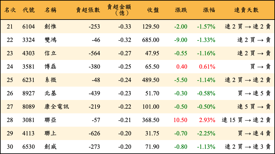 賣超張數及金額