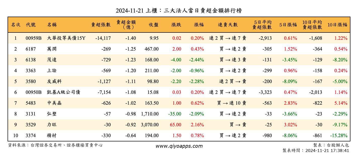 上櫃：三大法人當日賣超金額排行榜