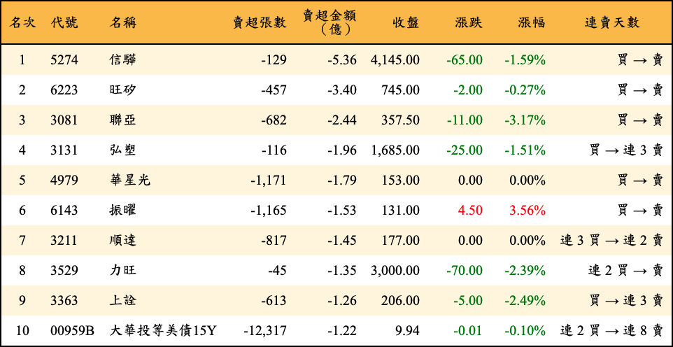 賣超張數及金額