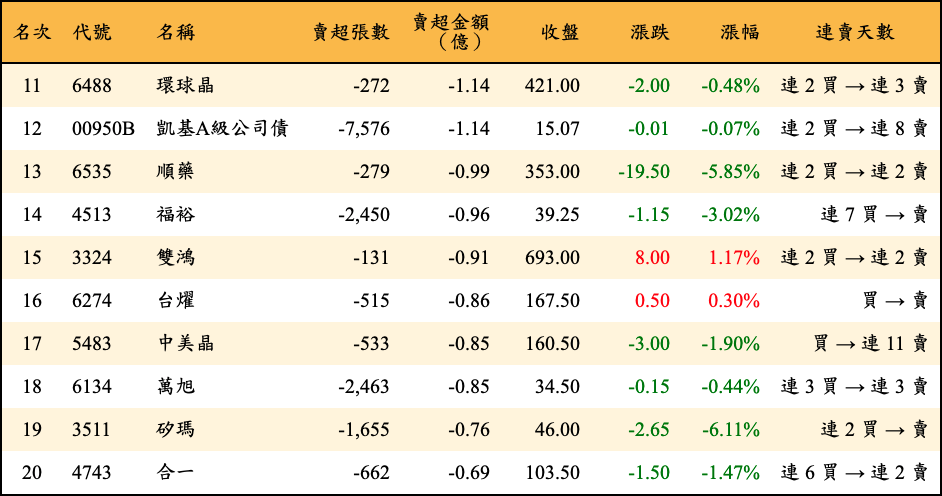 賣超張數及金額