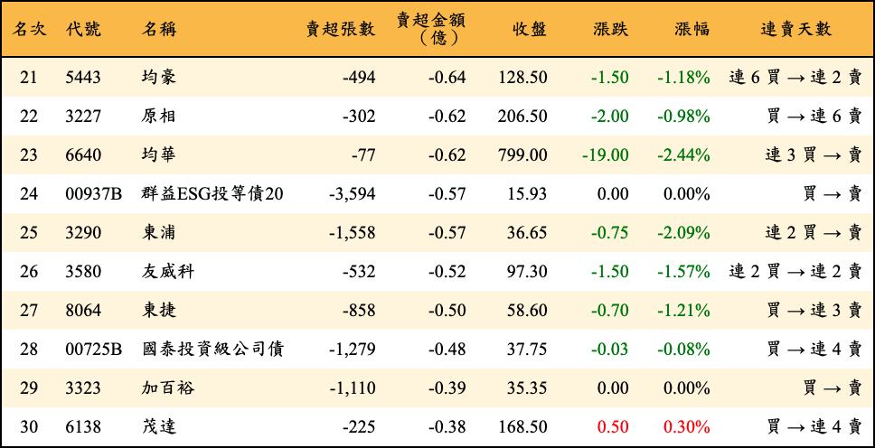 賣超張數及金額