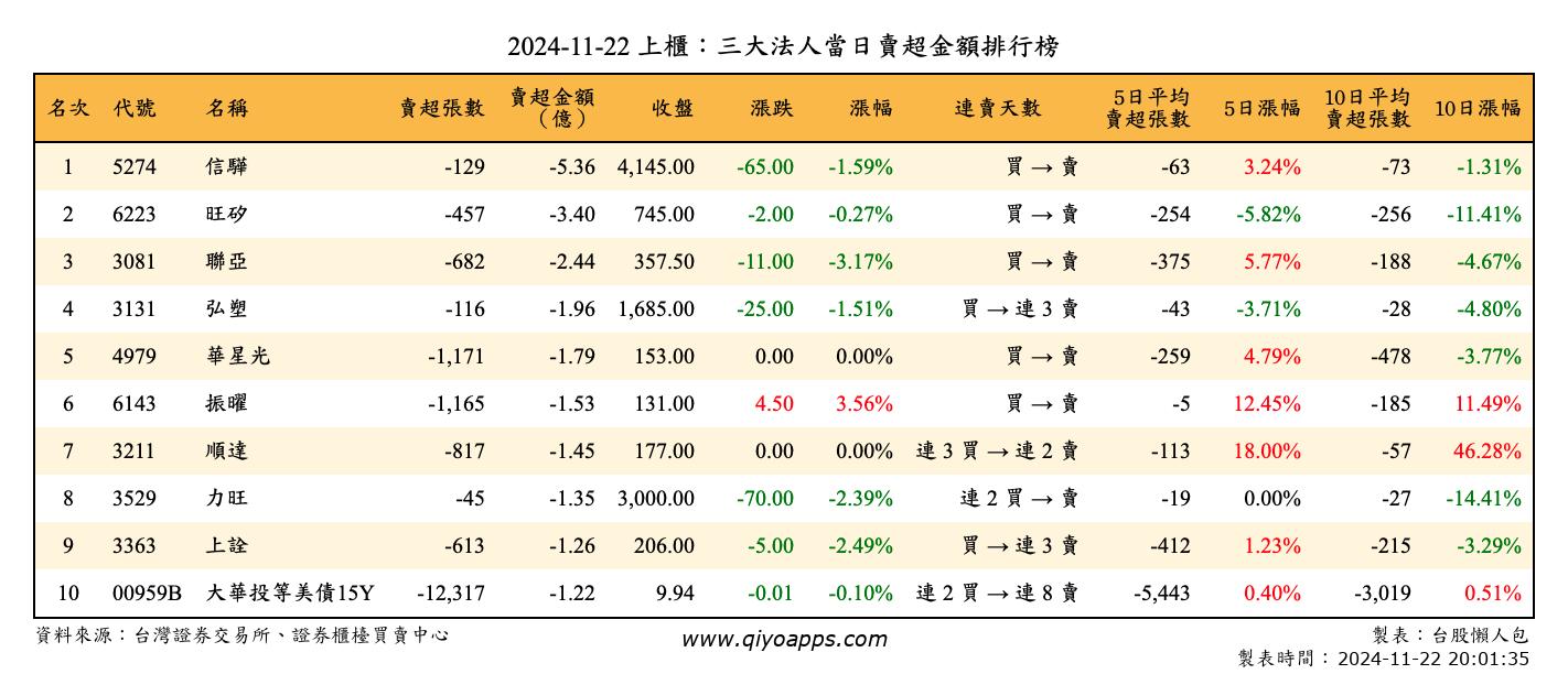 上櫃：三大法人當日賣超金額排行榜