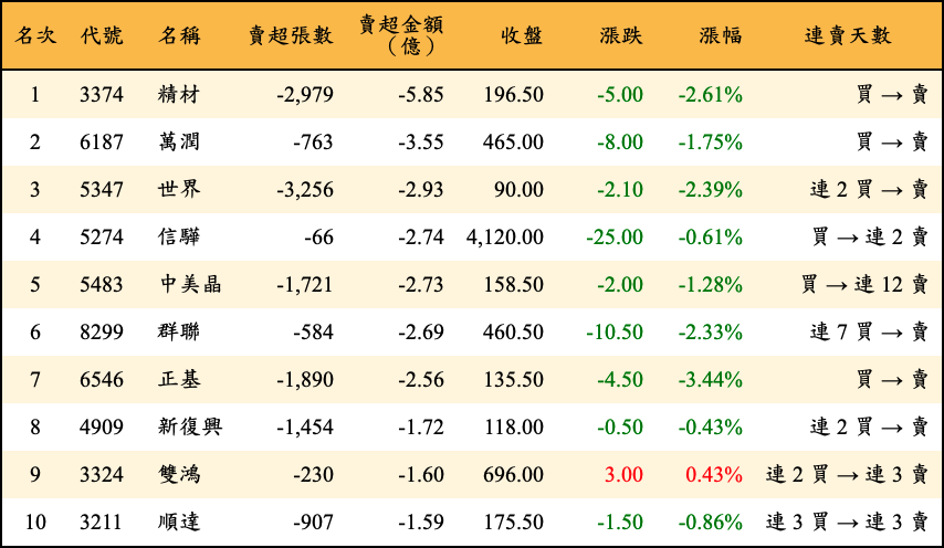 賣超張數及金額