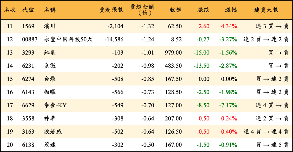 賣超張數及金額