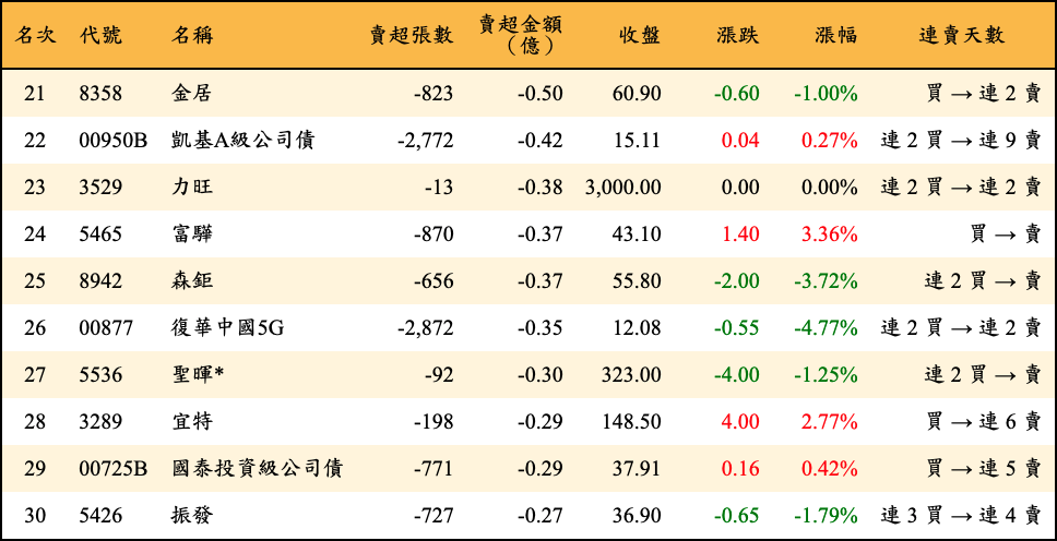 賣超張數及金額