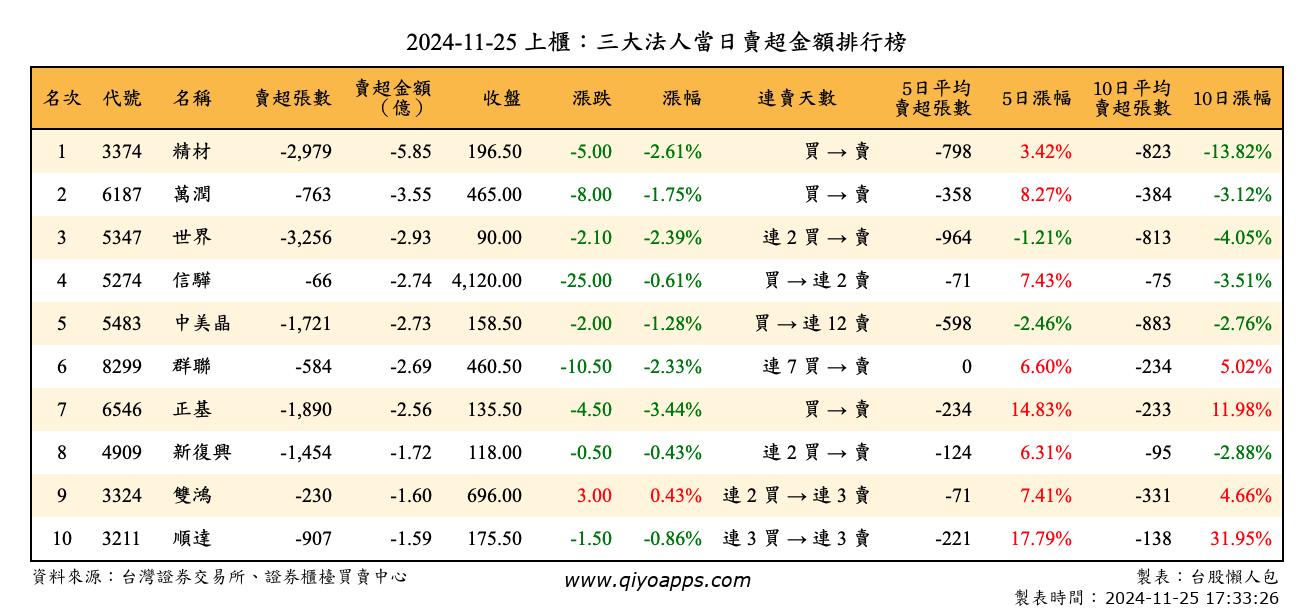 上櫃：三大法人當日賣超金額排行榜