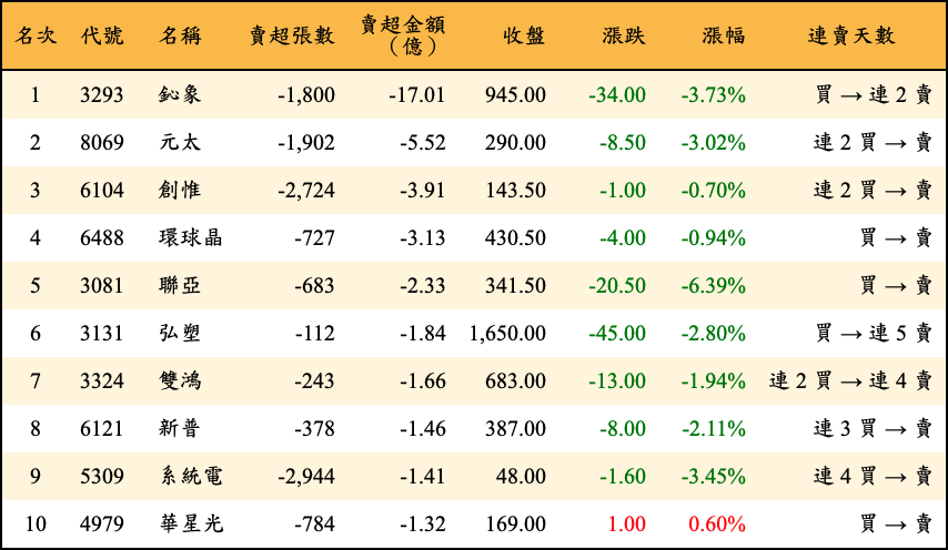 賣超張數及金額