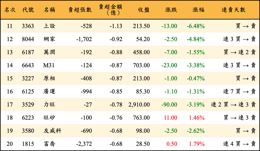 賣超張數及金額