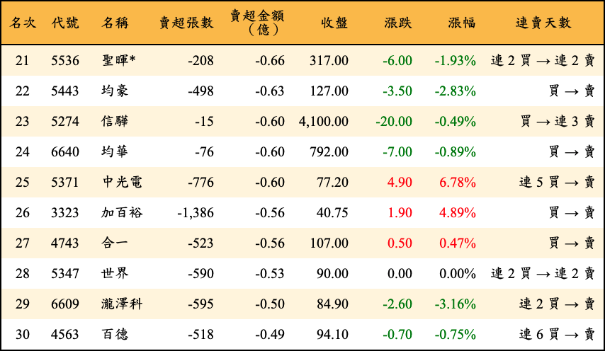 賣超張數及金額