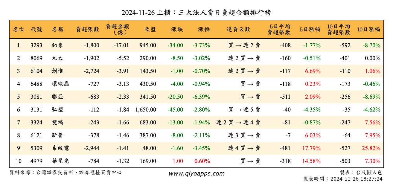 上櫃：三大法人當日賣超金額排行榜