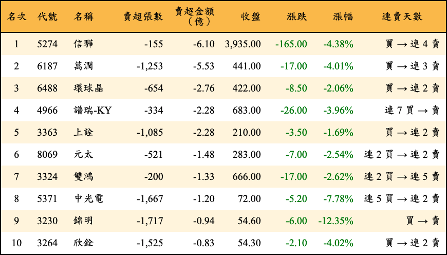 賣超張數及金額