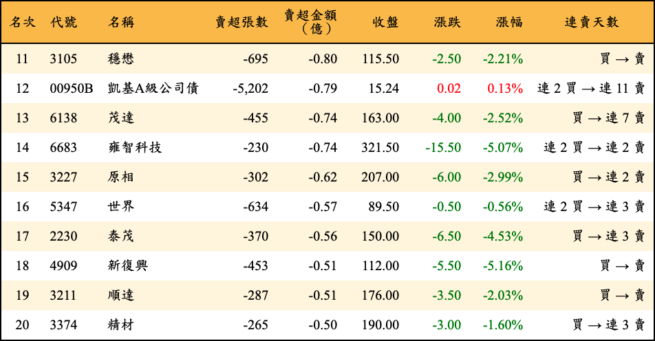 賣超張數及金額