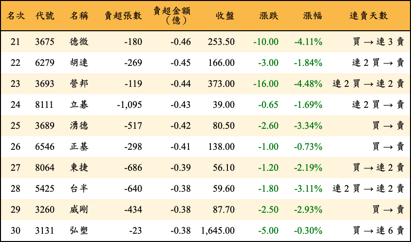 賣超張數及金額