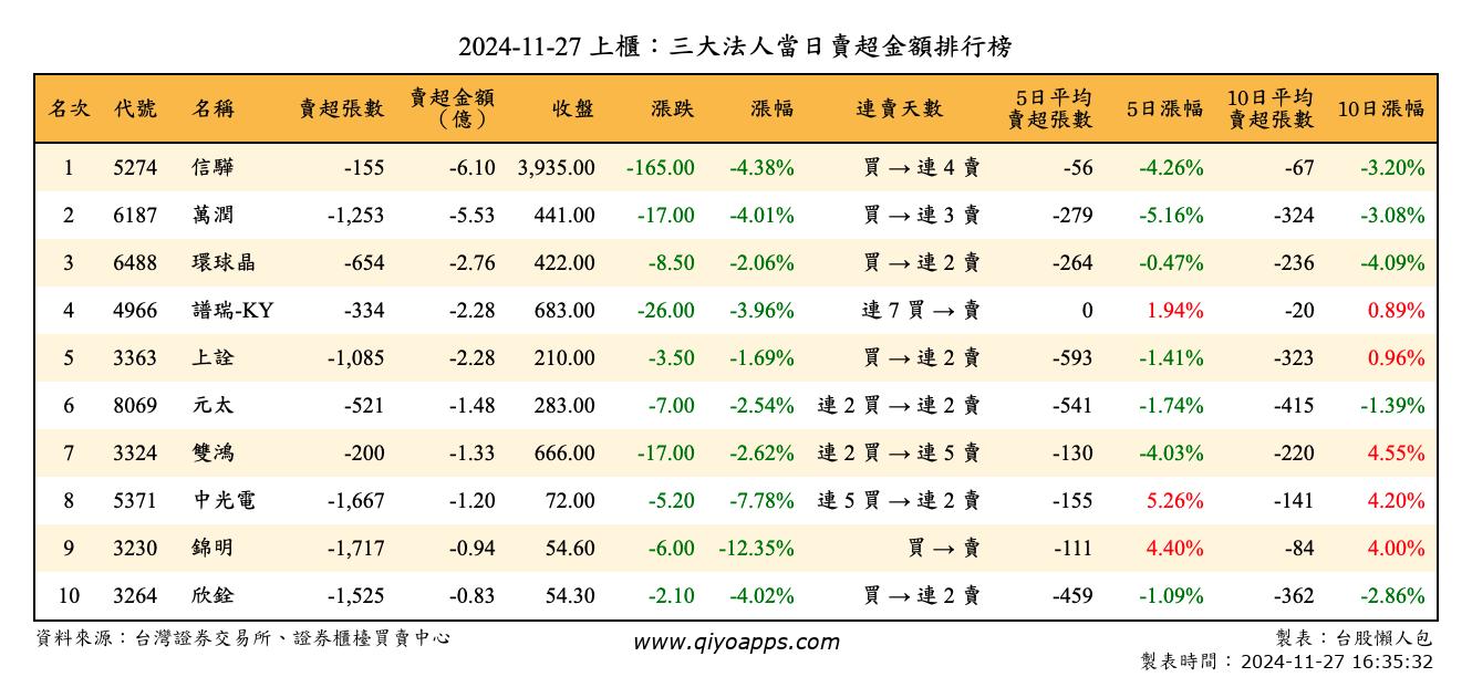 上櫃：三大法人當日賣超金額排行榜