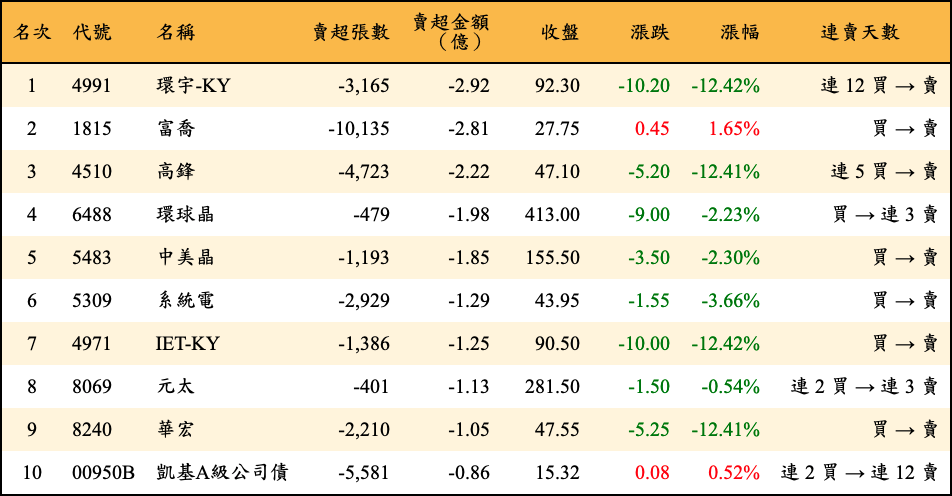 賣超張數及金額