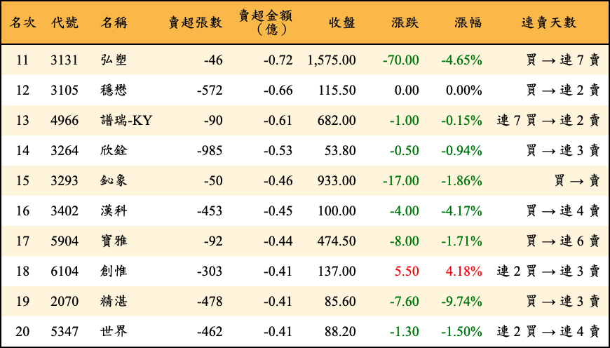 賣超張數及金額