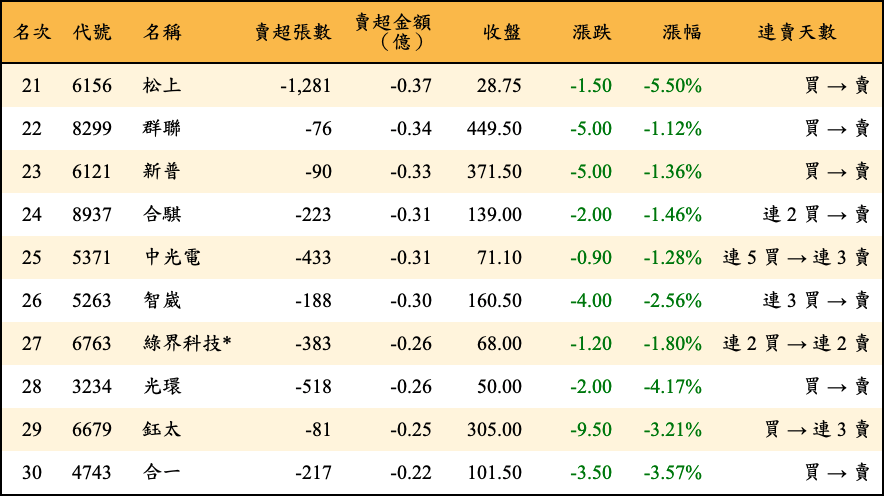 賣超張數及金額