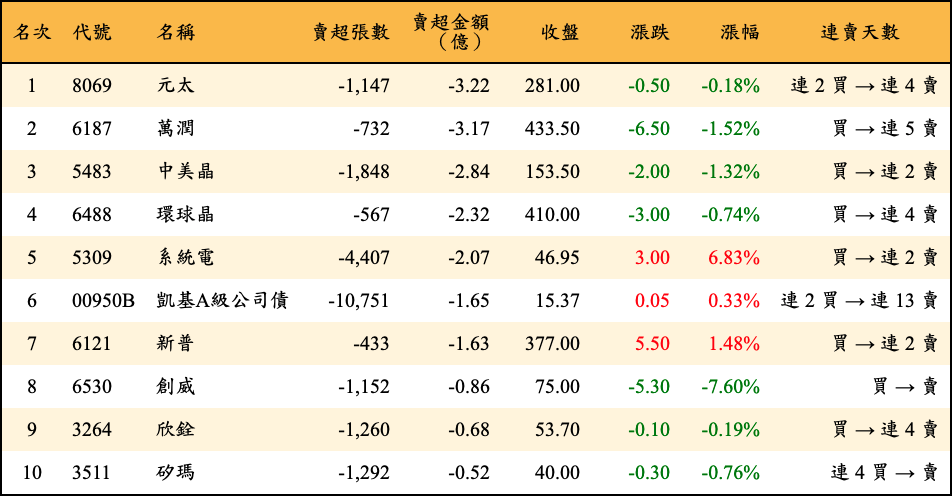 賣超張數及金額