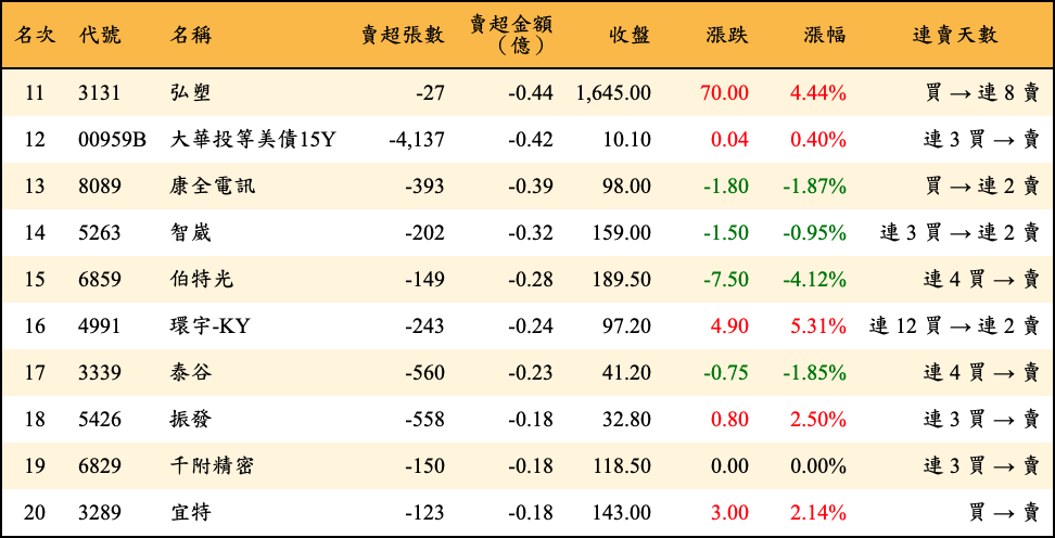 賣超張數及金額