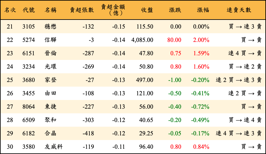 賣超張數及金額