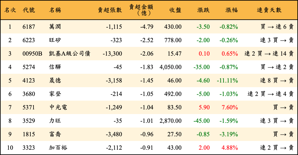 賣超張數及金額